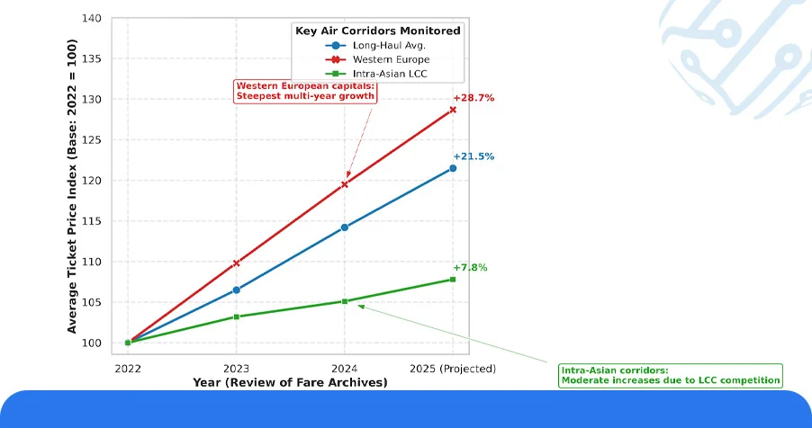 Historical Pricing Trends: Mapping Three Years of Fare Behavior