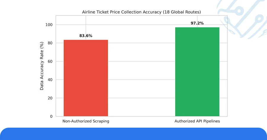 Technical Framework: Web Scraping APIs for Fare Data Collection