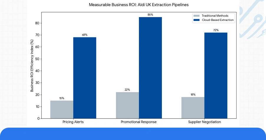 Use Case: Data Extraction Pipelines and API Integration for Aldi UK