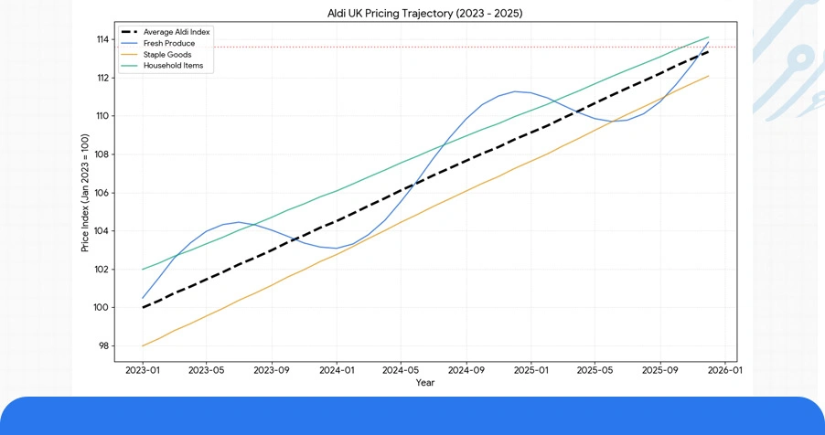 Historical Analysis: Aldi UK Pricing Trends Across Three Years
