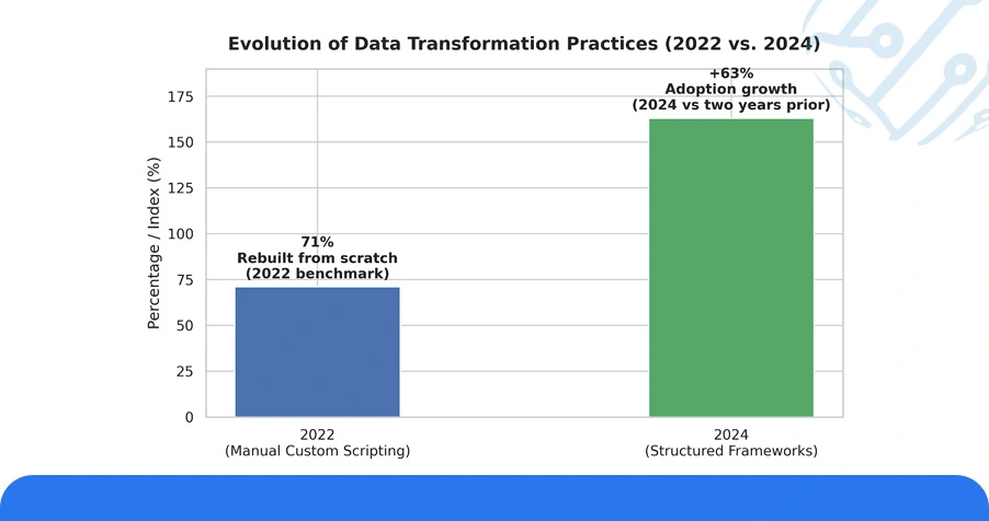 Historical Analysis: Evolution of Data Transformation Practices