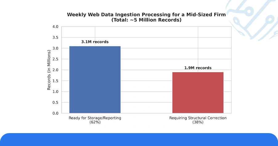 Market Landscape: The Scale and Complexity of Web Data Ingestion