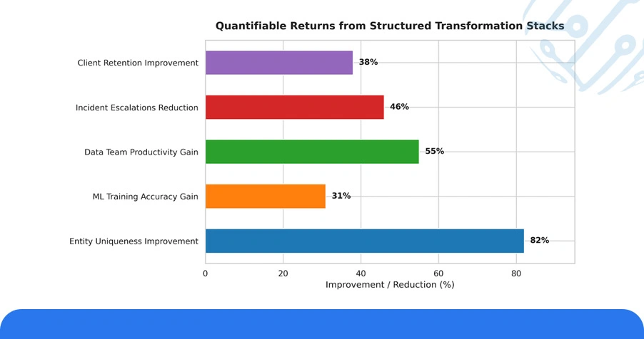 Numeric Overview: Pipeline Efficiency and Data Quality Metrics
