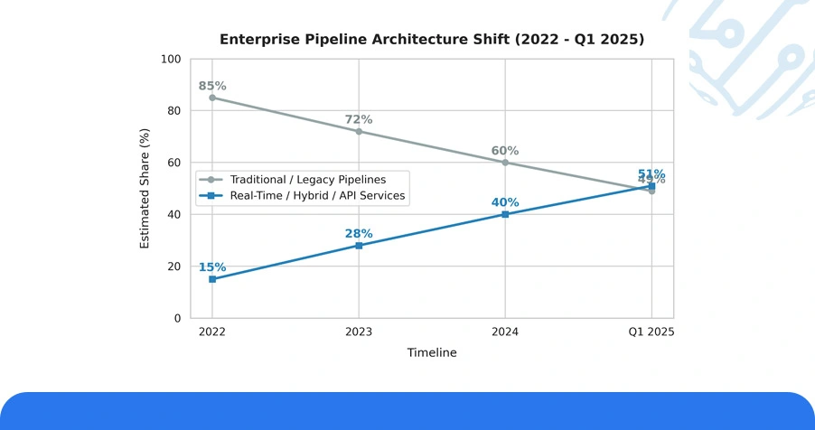 Historical Analysis: Pipeline Architecture Shifts From 2022 to 2025