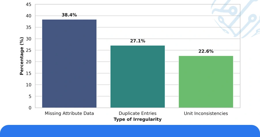 Market Landscape: The Scale of Retail Data Irregularity