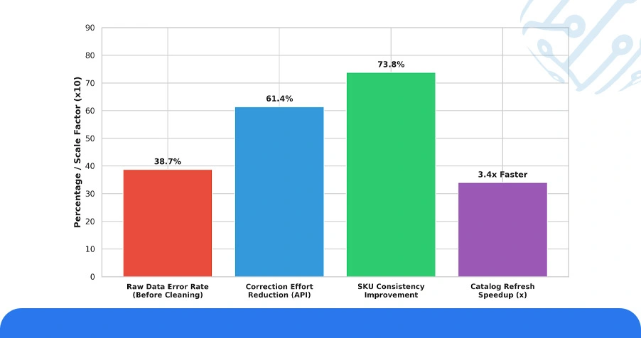 Numeric Overview: Platform-Wise Data Quality Analysis