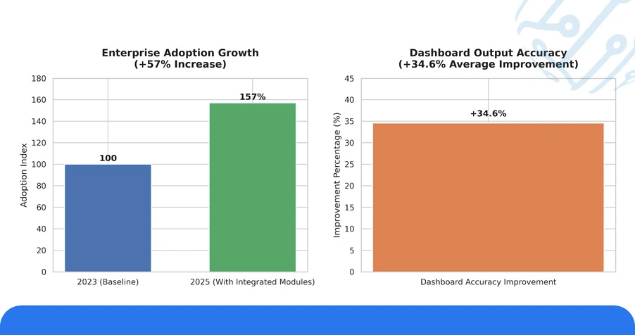Smarter Decisions with Predictive Tools & Dashboards