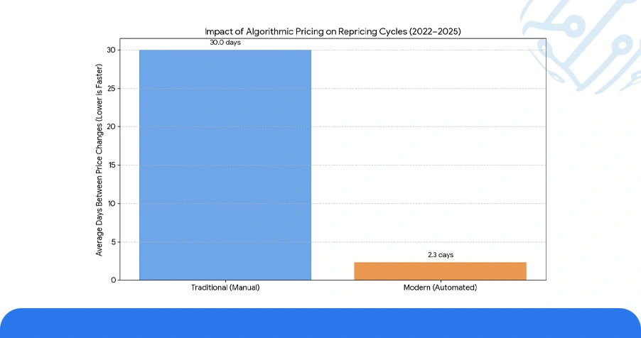Historical Patterns in Competitive Pricing Behavior