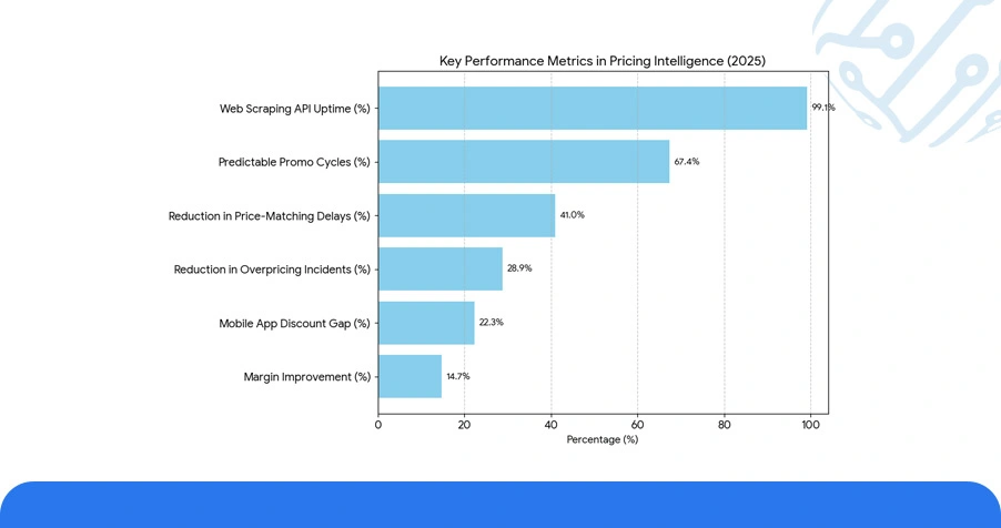 Numeric Overview: Key Metrics Across Pricing Intelligence Deployments
