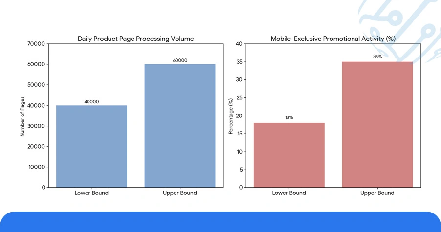 Use Case: Scraping Infrastructure and API Integration for Pricing Intelligence