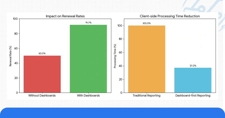 Historical Analysis: Evolution of Client Reporting in Data Services