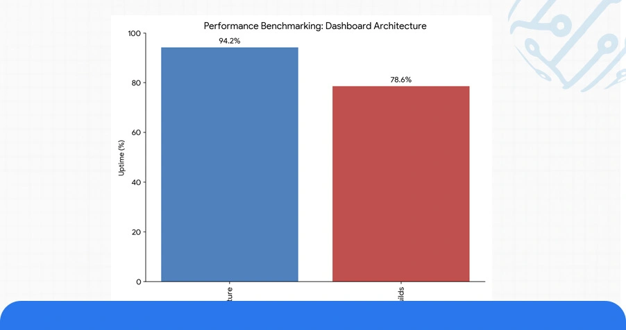 Smarter Decisions with Dashboard Architecture and Visualization Strategy