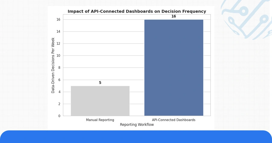 Use Case: API Integration and Live Data Delivery for Enterprise Clients