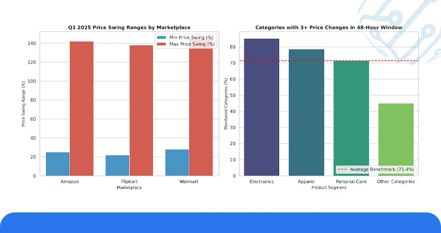Market Landscape: Variability of Online Retail Pricing Patterns