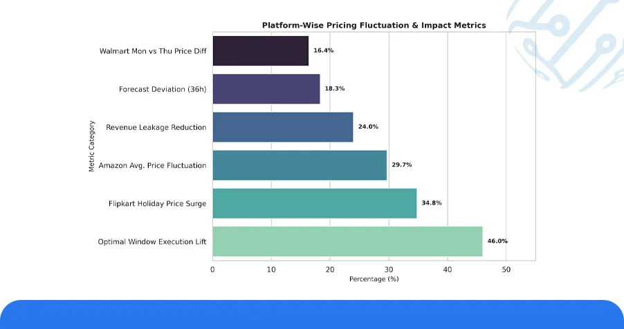 Numeric Overview: Platform-Wise Pricing Fluctuation Analysis