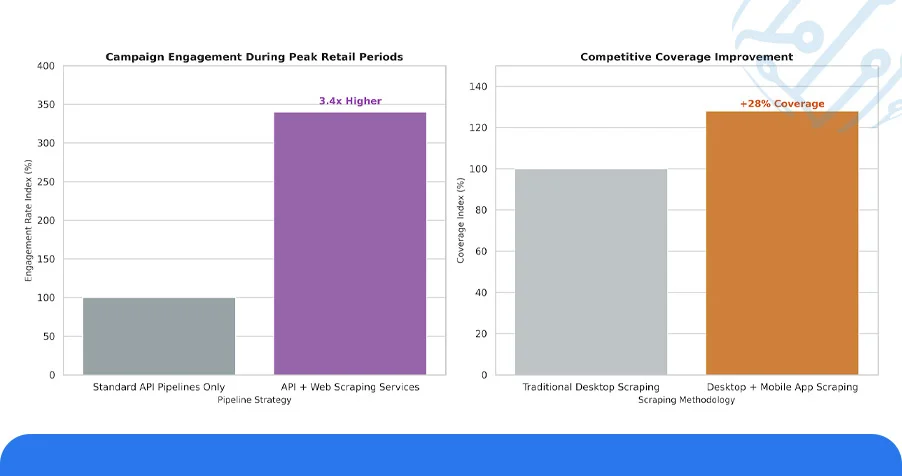 Use Case: Retail Data Extraction and API Applications