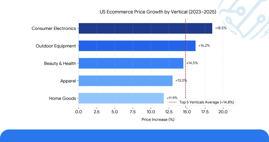 Historical Analysis of Demand and Price Movements
