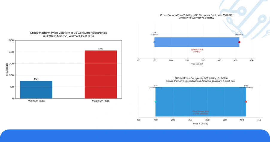 Market Landscape: Pricing Volatility and Data Complexity in US Retail