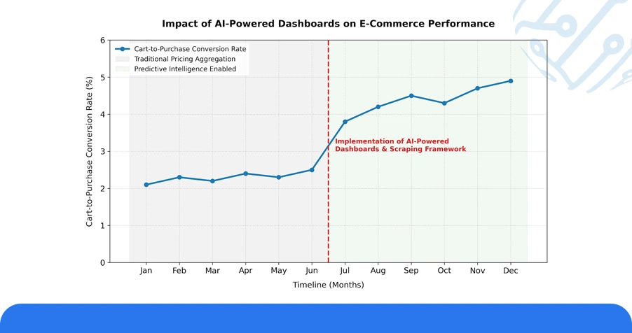 Smarter Decisions with Predictive Tools and Intelligence Dashboards