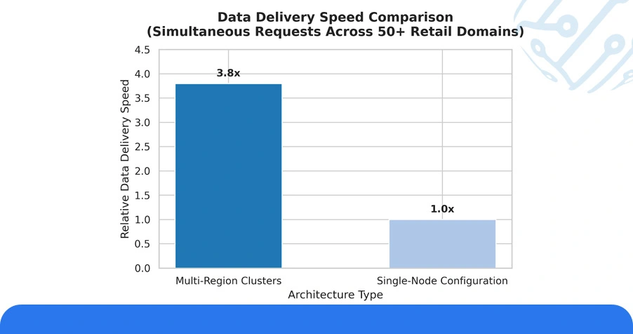 Use Case: Data Extraction Infrastructure and API Integration