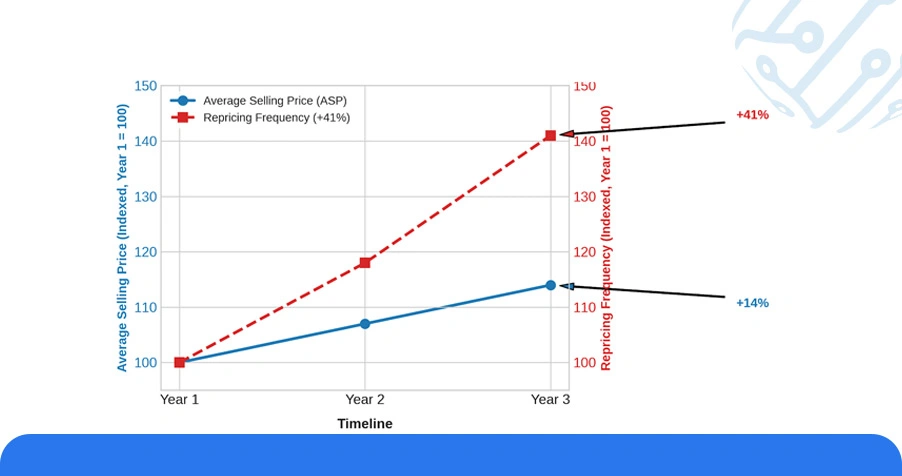 Historical Trends in European Retail Pricing Patterns
