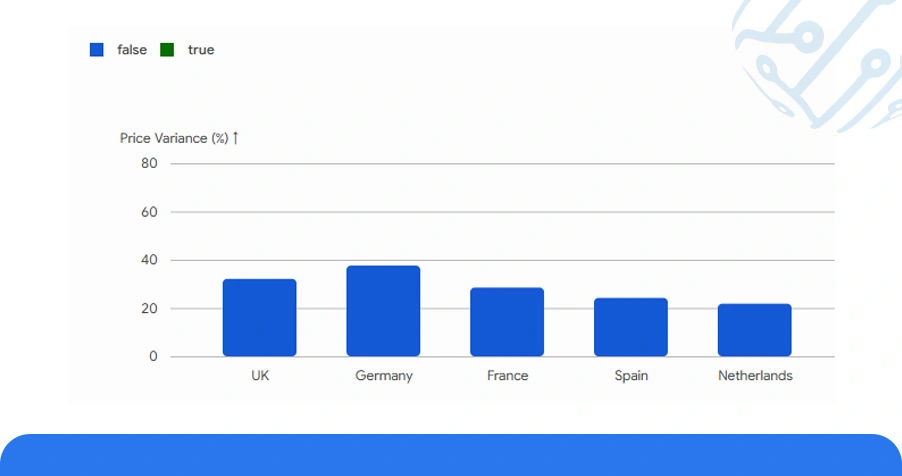 Market Landscape: Retail Price Variability Across European Markets
