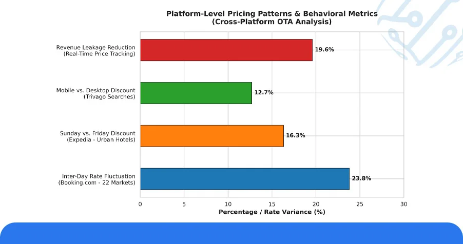Quantitative Analysis: Platform-Level Pricing Patterns