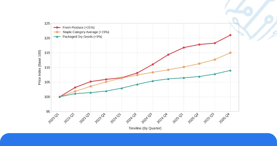 Historical Patterns: How Grocery Prices Have Evolved (2023–2025)