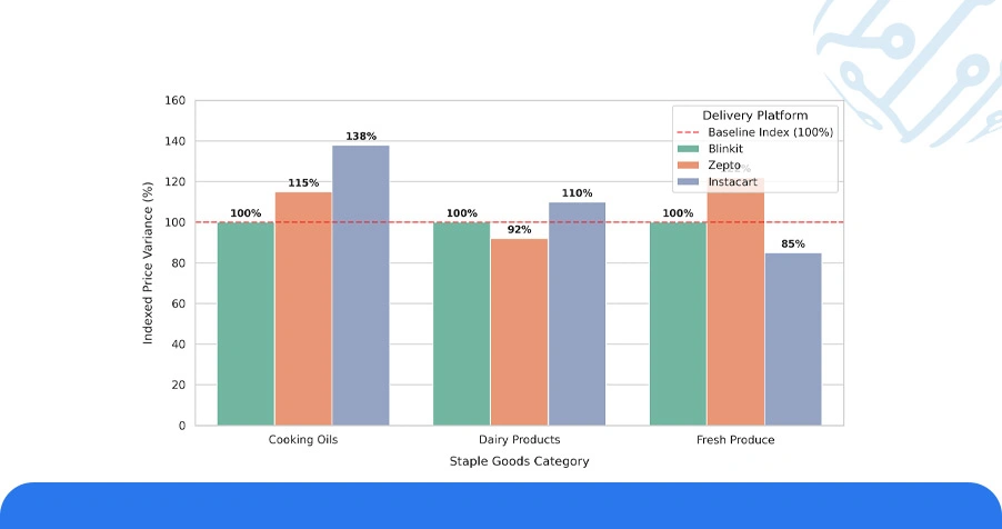 Market Landscape: Volatility in Grocery Pricing Across Delivery Platforms