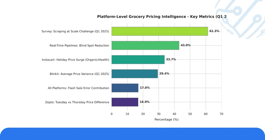 Numeric Overview: Platform-Level Grocery Pricing Intelligence