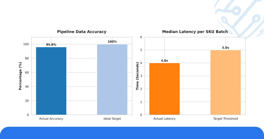 Use Case: Grocery Data Extraction Pipelines and API Solutions