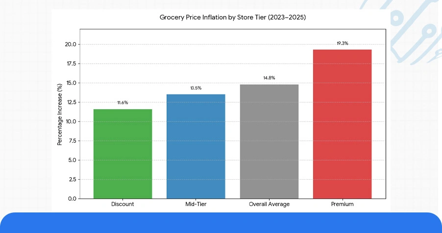 Historical Benchmarking of Grocery Price Movements Across Store Tiers