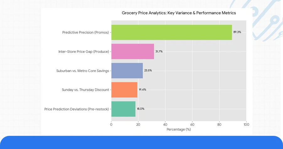 Quantified Insights: Store and Region-Level Grocery Price Analytics