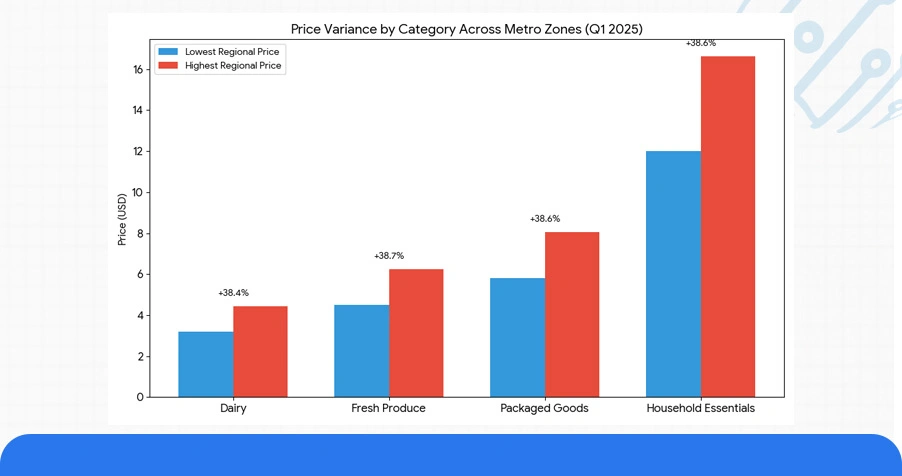 Regional Pricing Landscape: How Store Location Shapes Grocery Costs