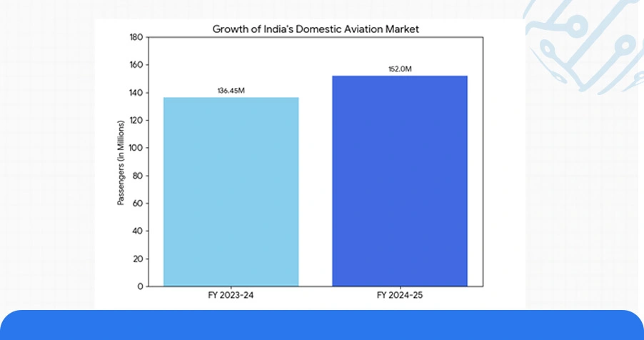 India's Air Travel Pricing Ecosystem