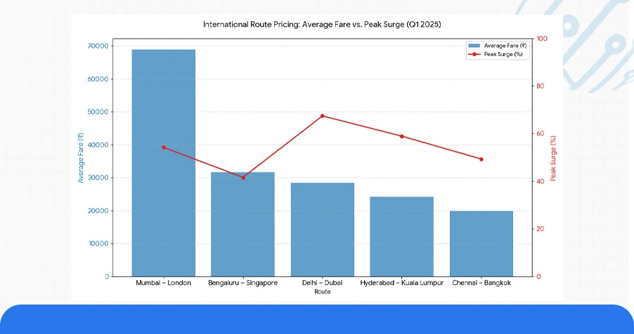 Route-Level Analytics