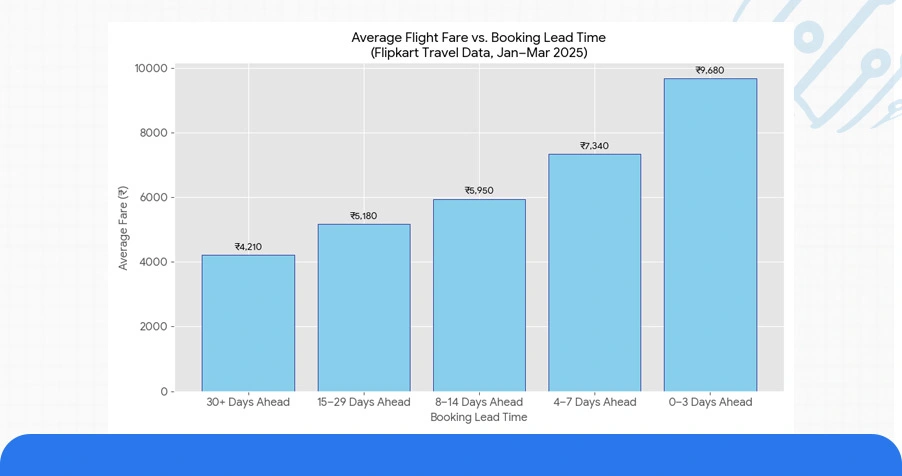 Temporal Fare Behavior