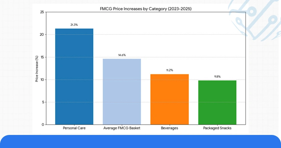 Historical Trends in FMCG Price Movements Across Geographies