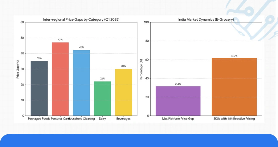 Market Landscape: Regional Pricing Variability Across FMCG Categories