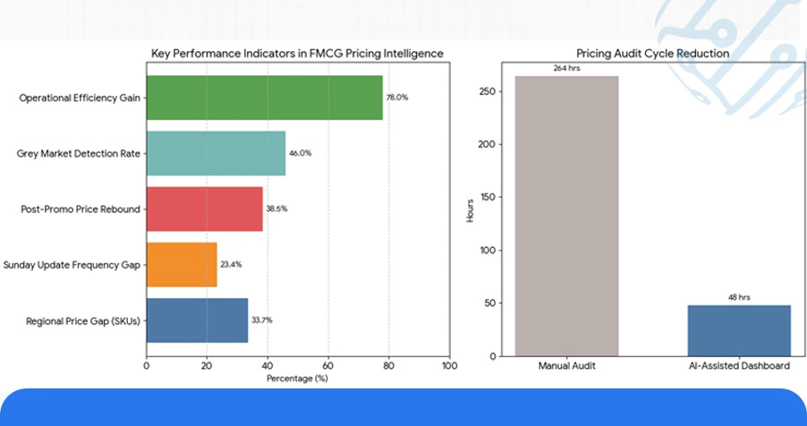 Numeric Snapshot: FMCG Pricing Intelligence at a Glance
