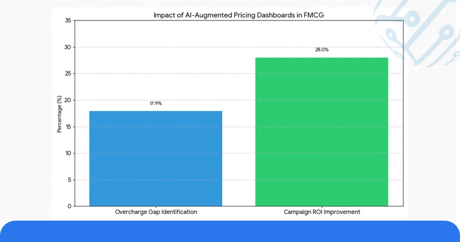Smarter Pricing Decisions with Intelligence Platforms and Dashboards