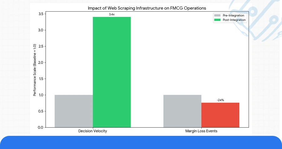 Use Case: FMCG Data Pipelines and Web Scraping Infrastructure