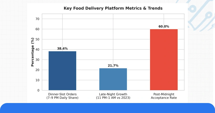 Historical Patterns in Delivery Time and Order Volume Behavior