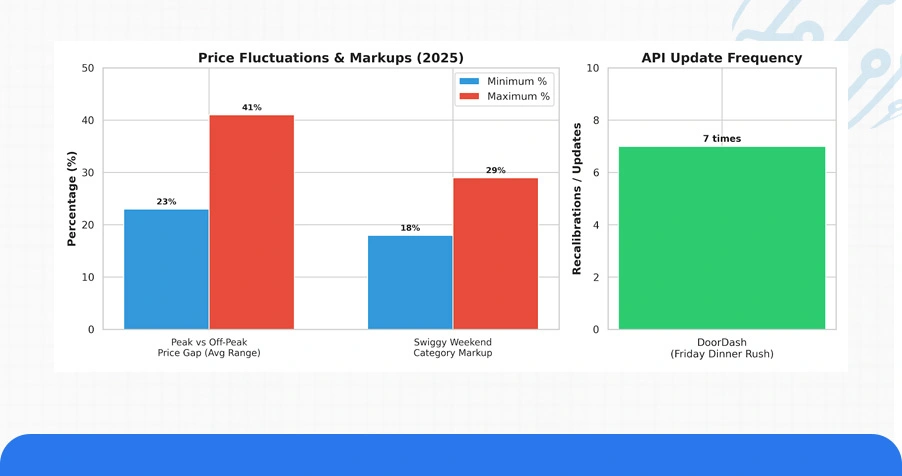 Market Landscape: Pricing Variability Across Food Delivery Platforms
