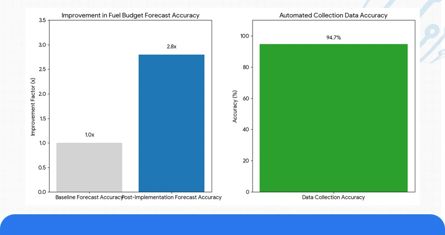 Technical Infrastructure: Data Collection & API Integration
