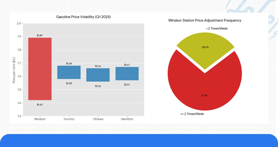 Temporal Patterns in Windsor Fuel Costs
