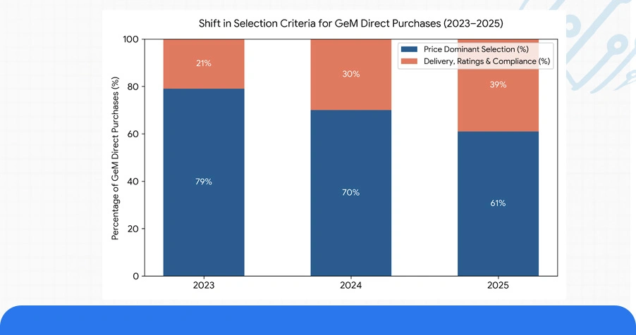 Historical Analysis of Procurement Spending Shifts
