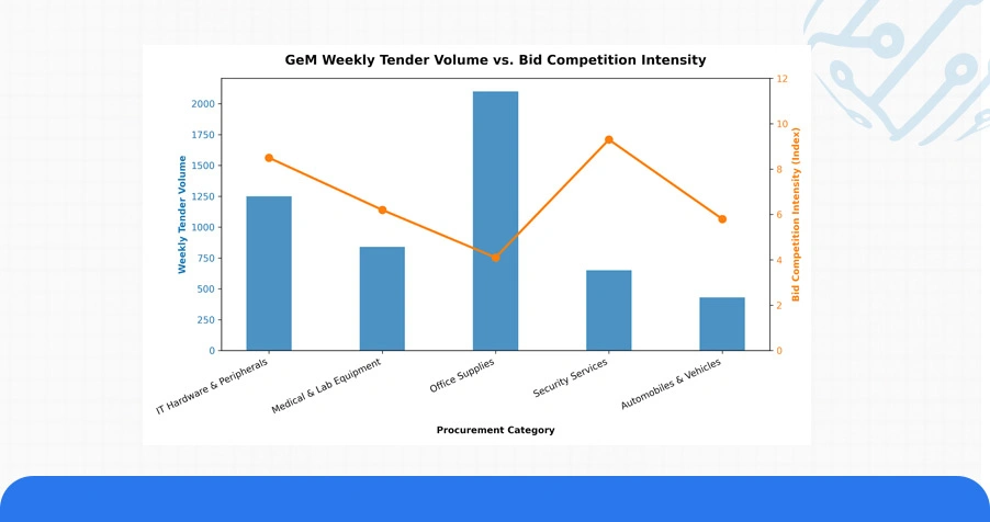 Market Landscape: Volatility and Volume in Public Procurement
