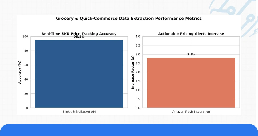 Use Case: Grocery Data APIs and Extraction Pipelines