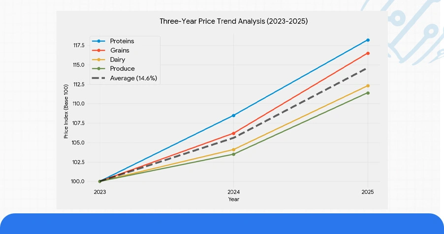 Historical Pricing Shifts: Three-Year Trend Analysis Across Retail Chains